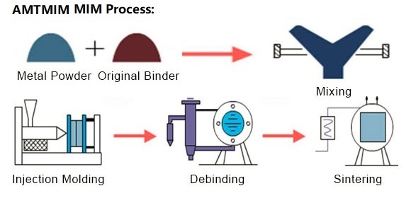 MIM Process