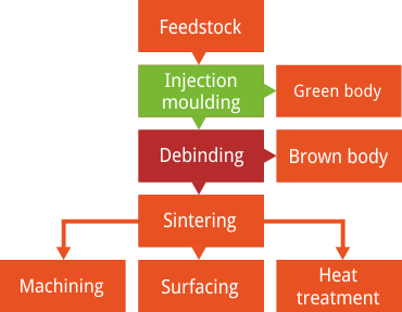 Metal Injection Molding Process