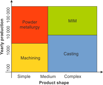 Process Comparison