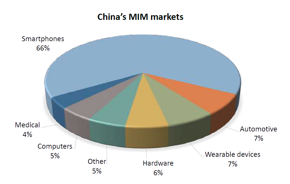 China MIM Markets